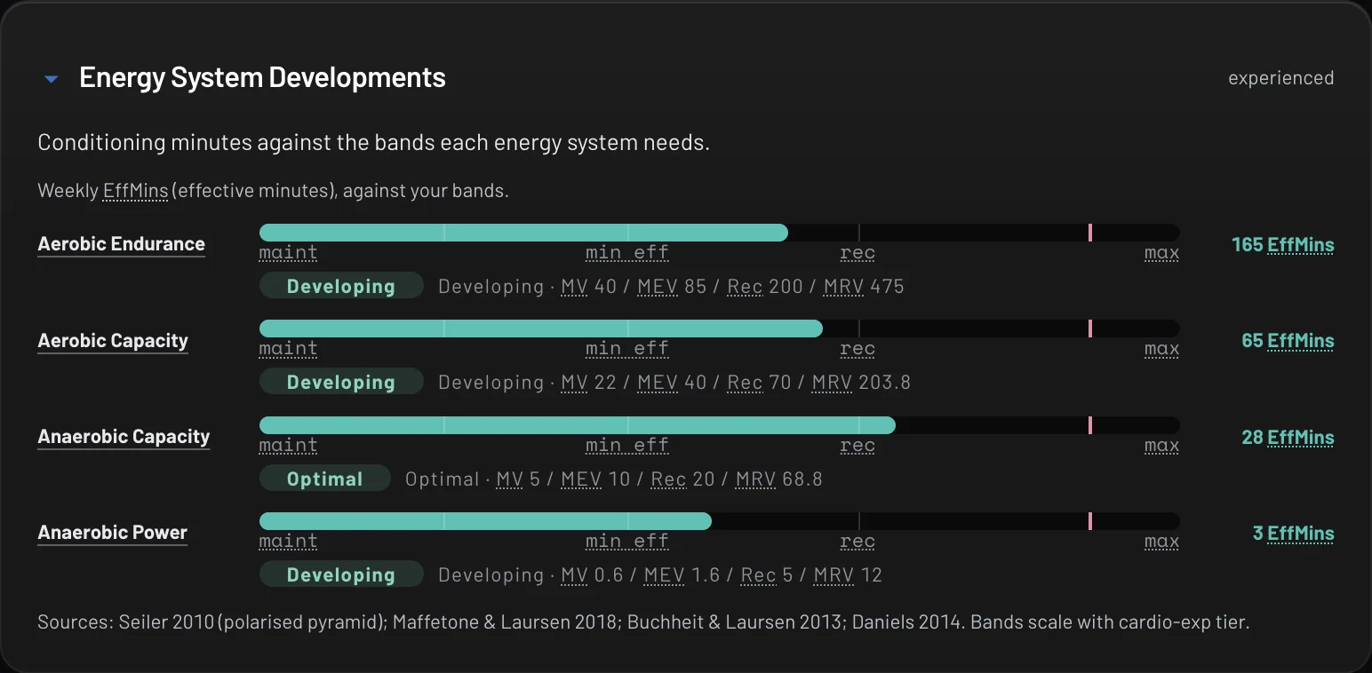 Energy-system effective minutes for the week against the bands each system needs
