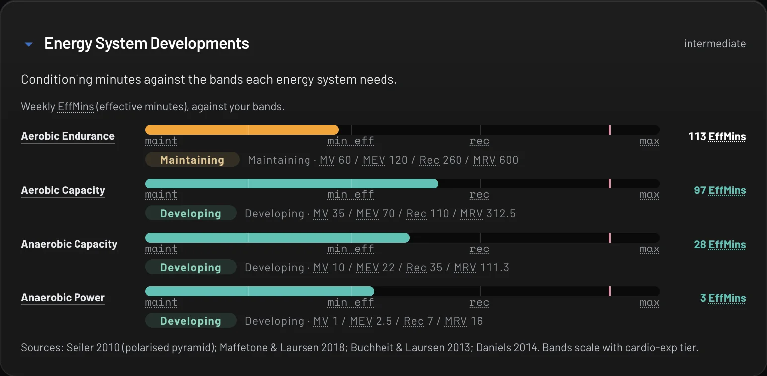 Energy-system effective minutes for the free hybrid week against the bands each system needs