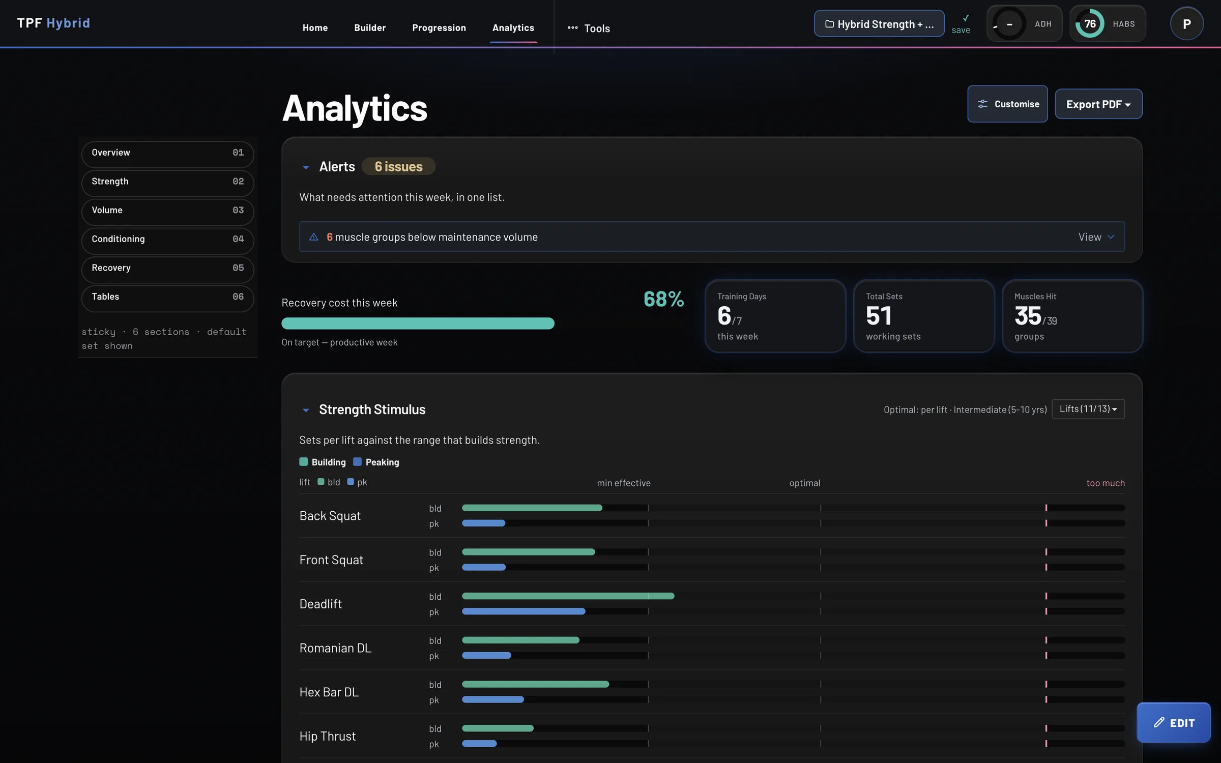 TPF Hybrid analytics on a desktop browser: alerts, this week’s recovery cost, and strength stimulus per lift