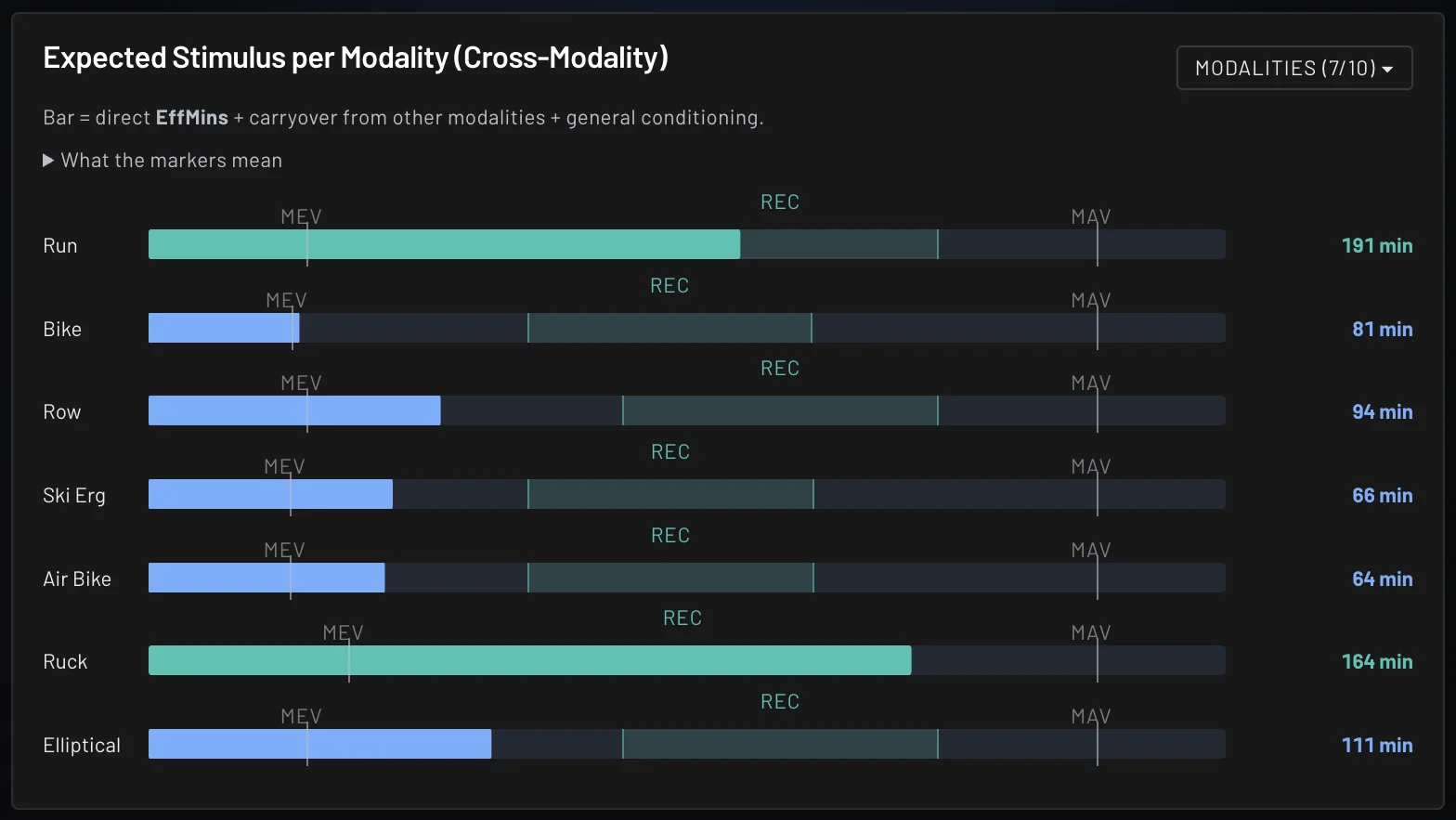 Expected stimulus per modality, direct minutes plus carryover, for run, bike, row, ski erg, air bike, ruck and elliptical, each against its own band