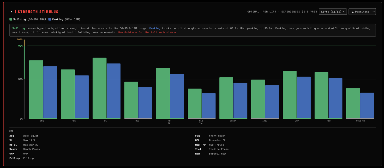 Strength stimulus chart — Building + Peaking