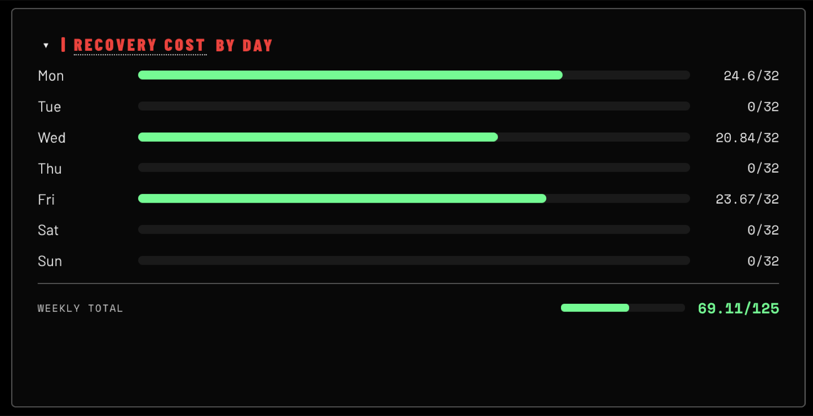 Recovery cost by day, weekly view