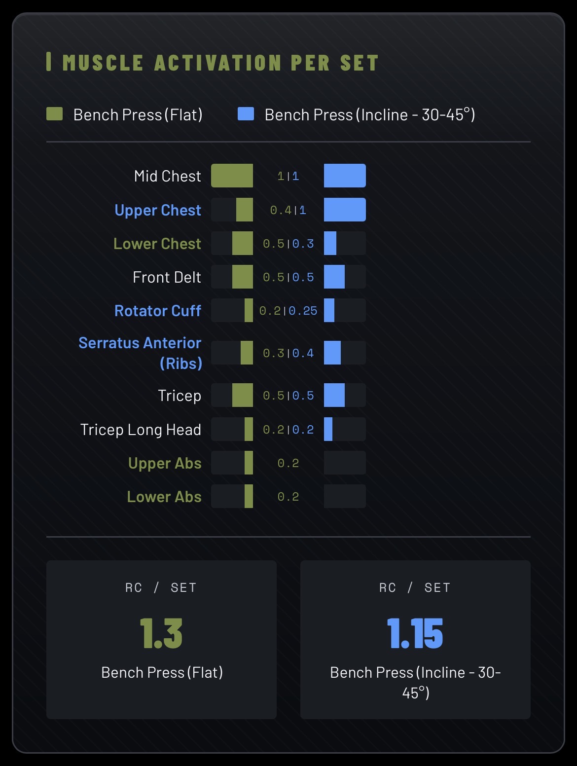 Muscle activation per set — Bench Press Flat vs Incline, per-muscle activation factors and RC/set values